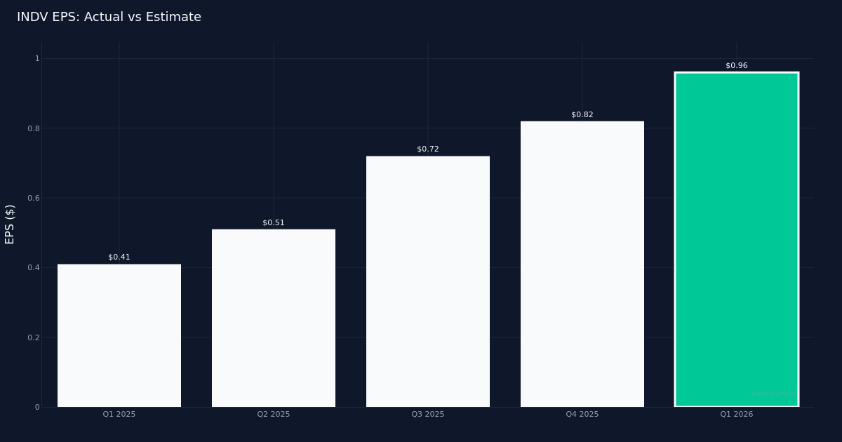 Indivior Pharmaceuticals Q1 2026 Deep Dive: EPS Beats by 43.3%, Revenue Up 19%
