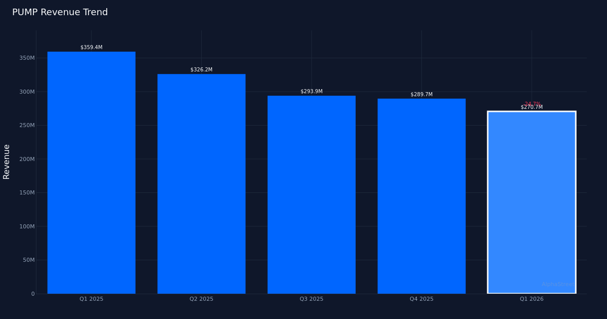 PUMP revenue trend