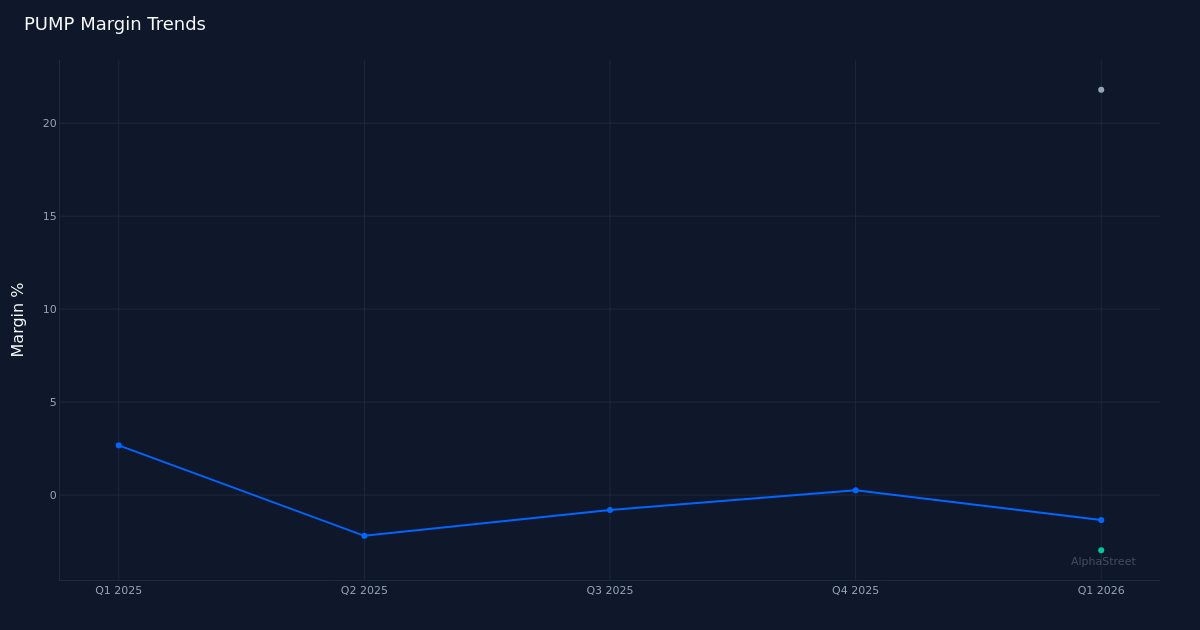 PUMP margin trend