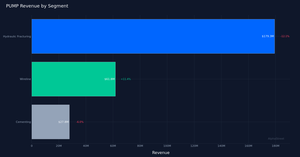 PUMP segment breakdown