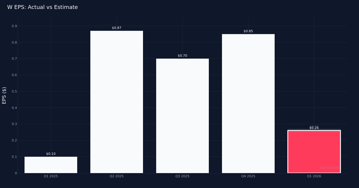 Wayfair Q1 2026 Deep Dive: EPS Misses by 3.7%, Revenue Up 7%