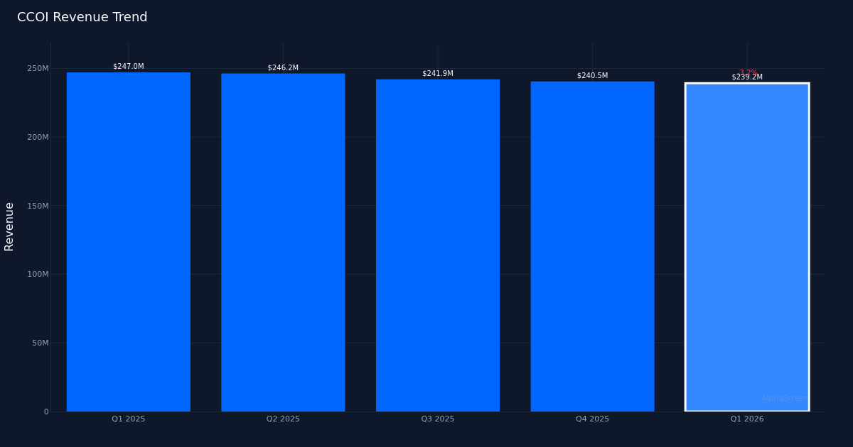 CCOI revenue trend