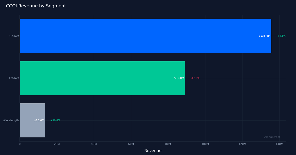 CCOI segment breakdown