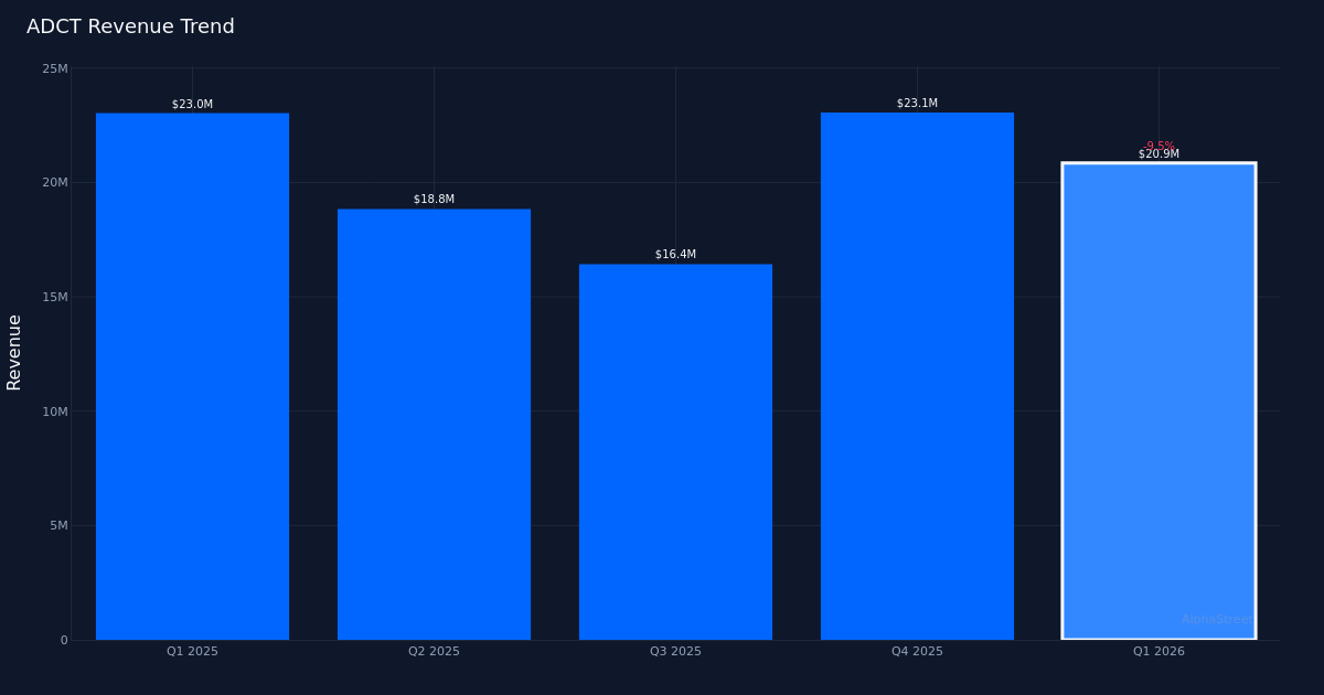 ADCT revenue trend