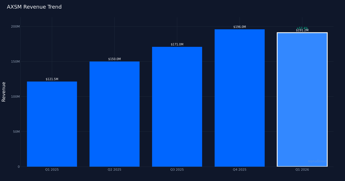 AXSM revenue trend
