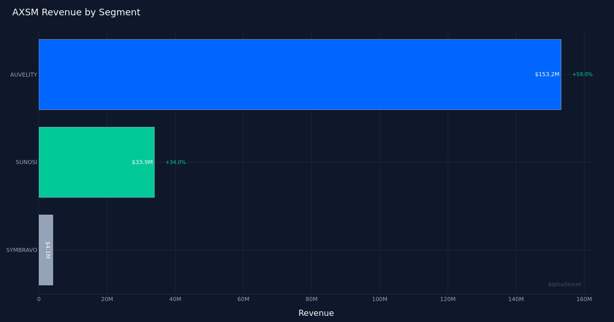 AXSM segment breakdown