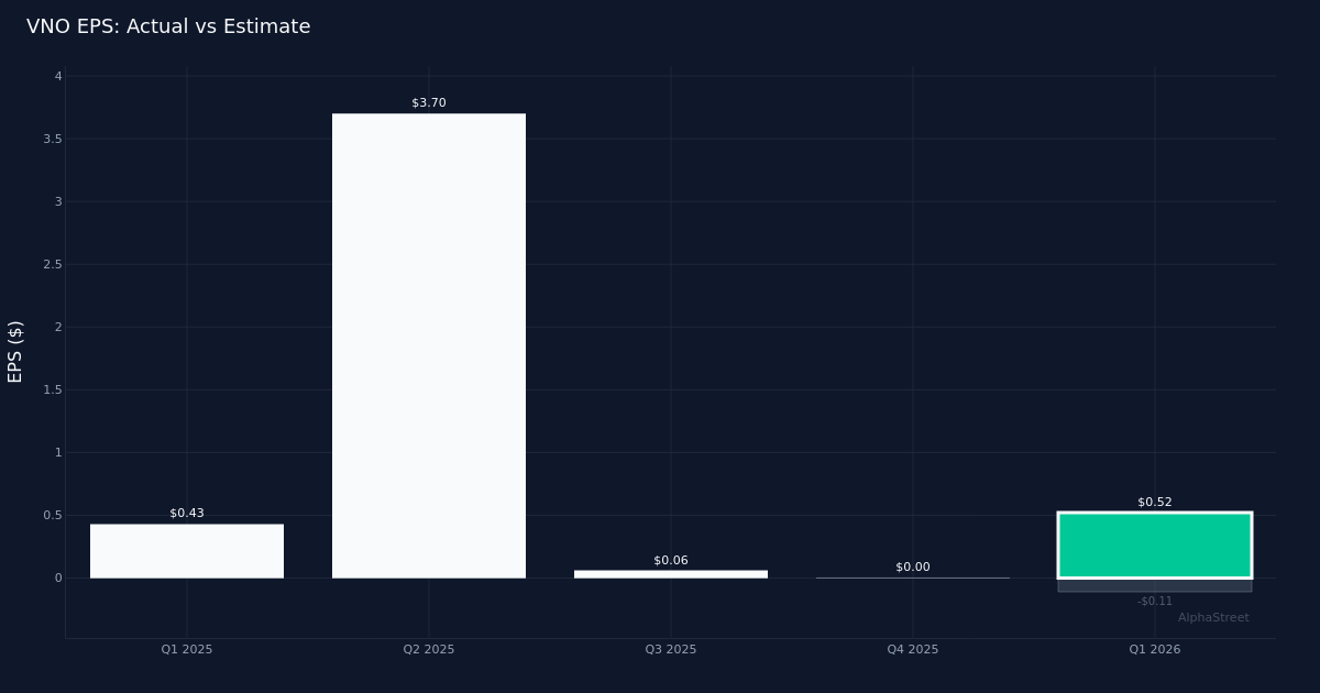 Vornado Realty Trust Releases Q1 2026 Financial Results