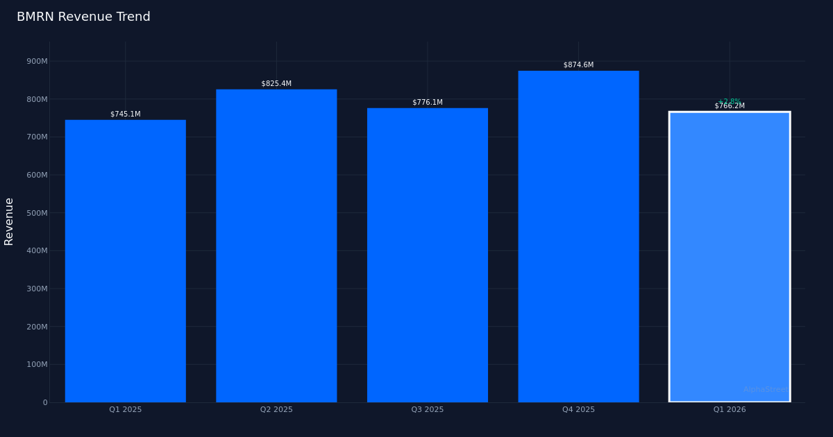 BMRN revenue trend