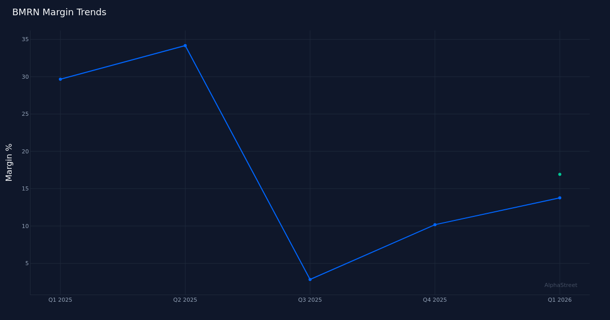 BMRN margin trend