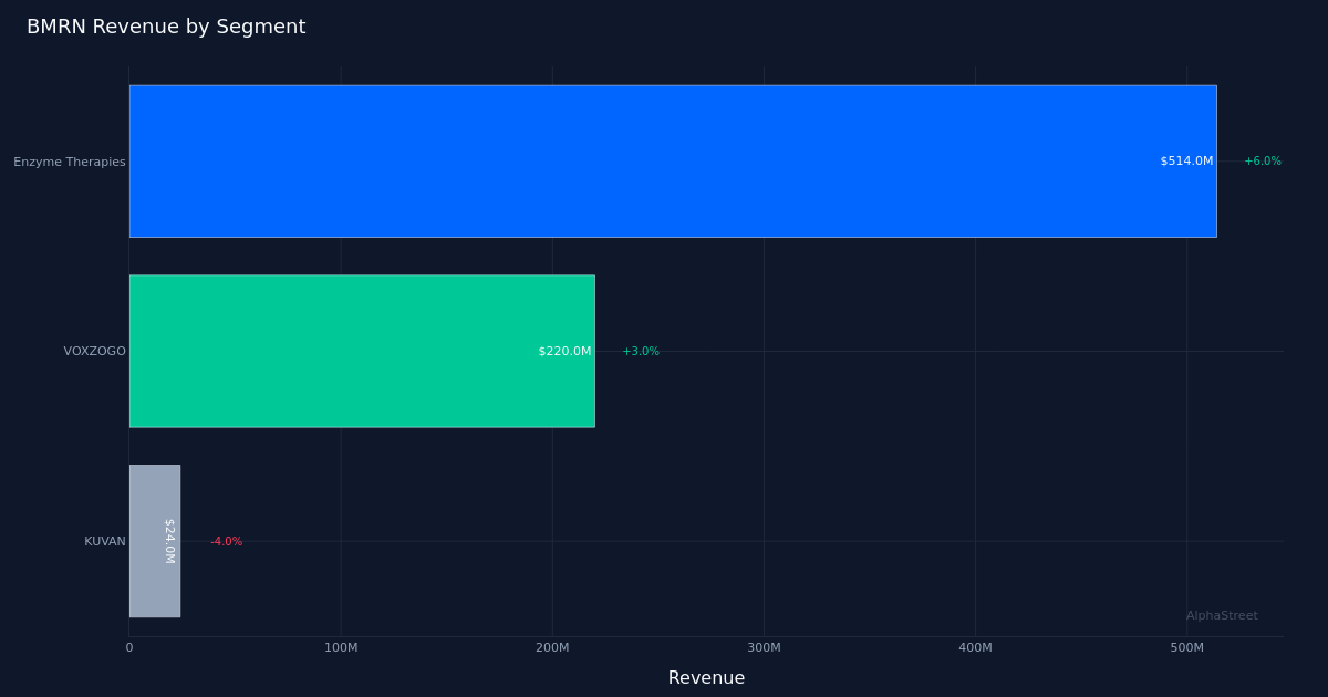 BMRN segment breakdown
