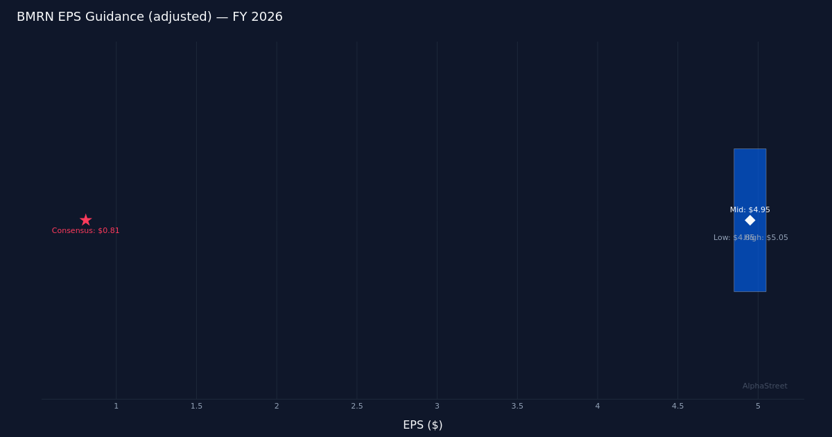 BMRN guidance range