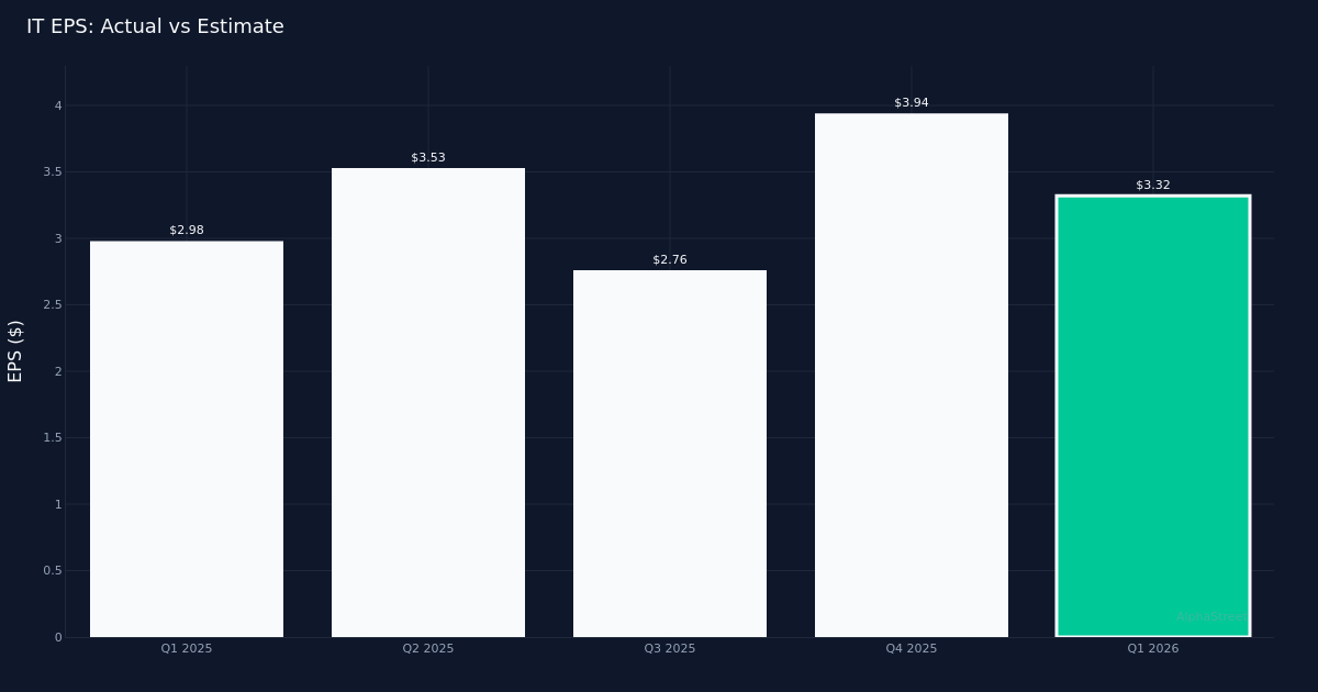 4 News Article Image Gartner Releases Q1 2026 Financial Results