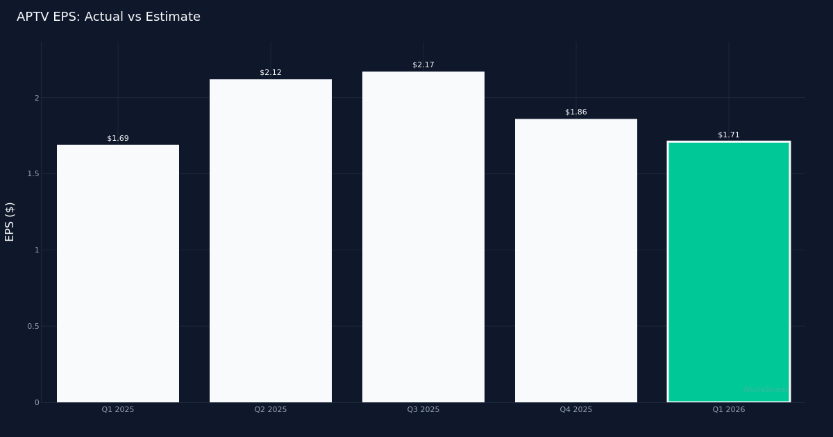 1 News Article Image Aptiv Edges Past Q1 2026 Estimates, Posts $1.71 EPS, Revenue Up 5%