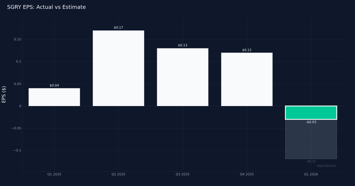 Surgery Partners Narrows Slips to a Loss in Q1 2026, Beats Estimates