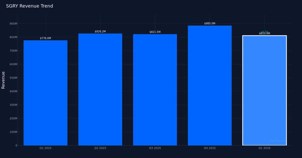 SGRY revenue trend