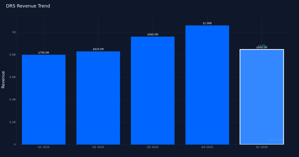 DRS revenue trend