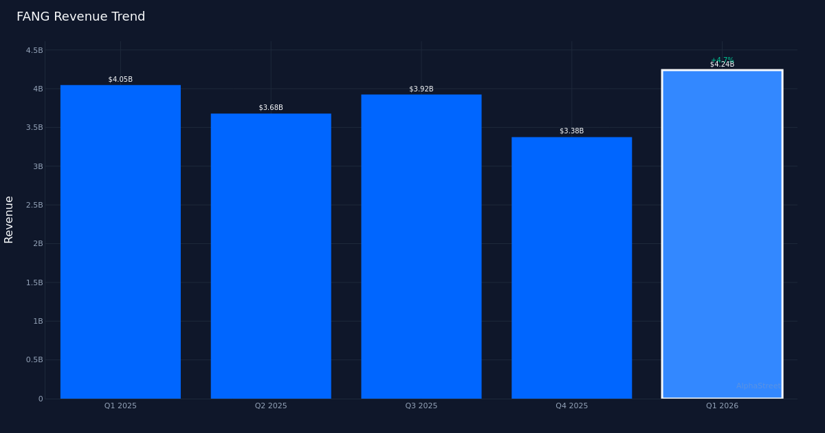 FANG revenue trend