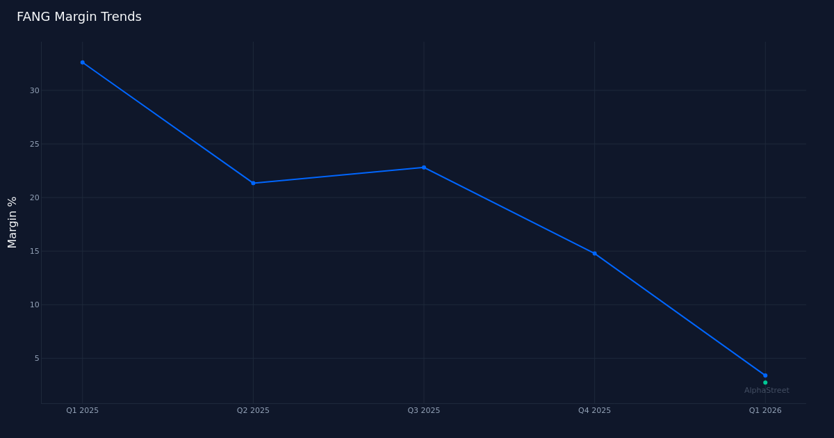 FANG margin trend