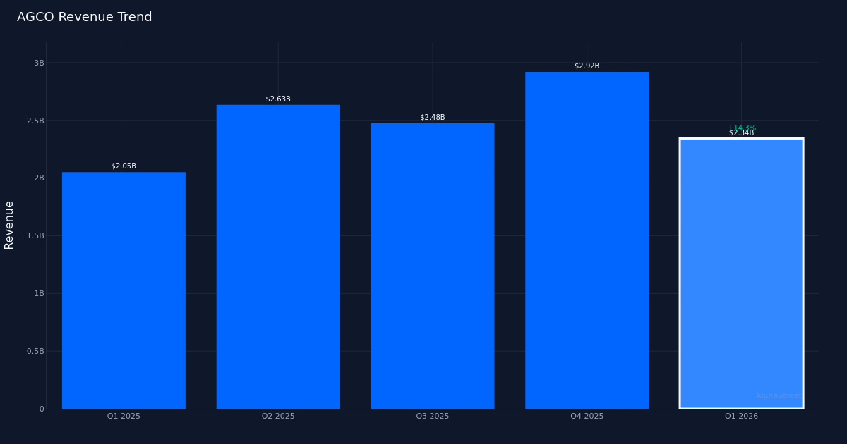 AGCO revenue trend