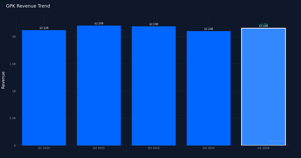 GPK revenue trend