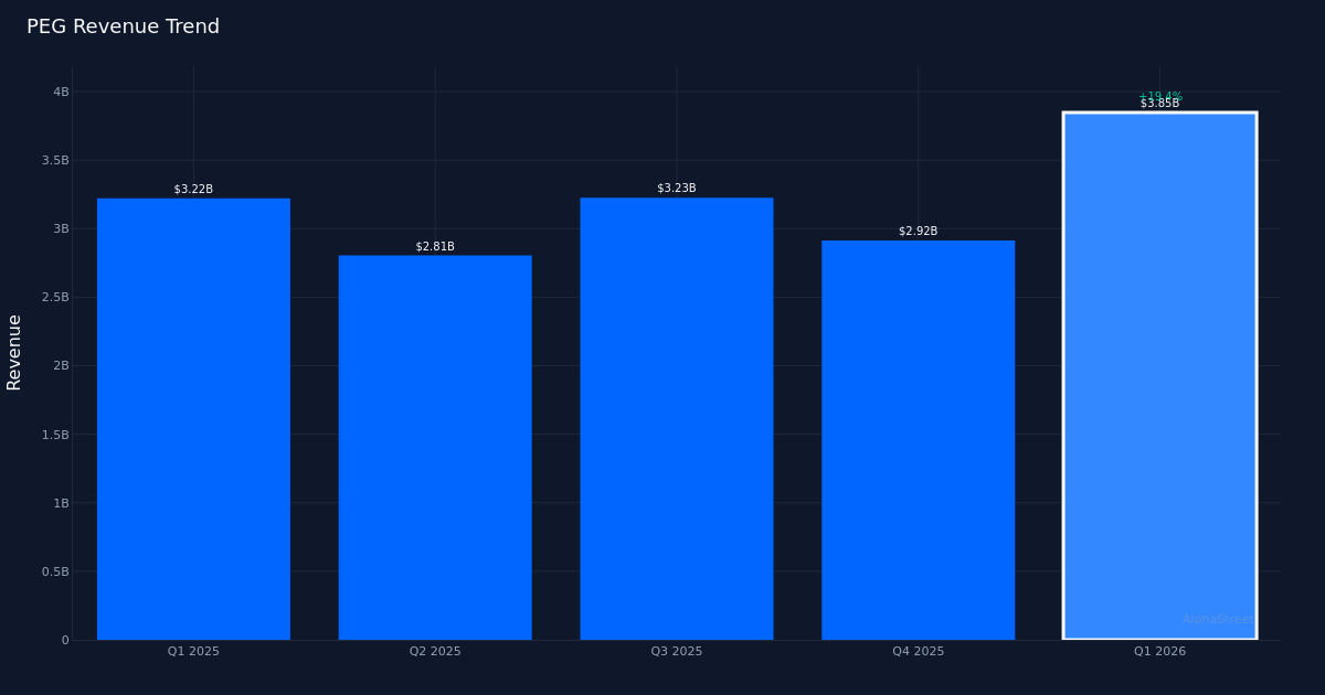 PEG revenue trend