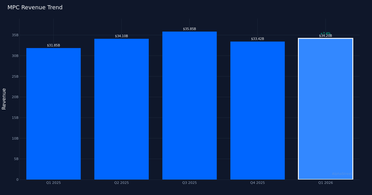 MPC revenue trend