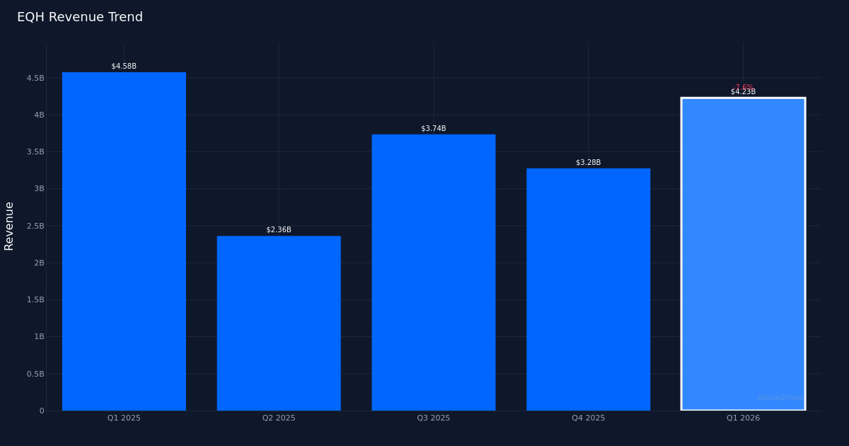 EQH revenue trend