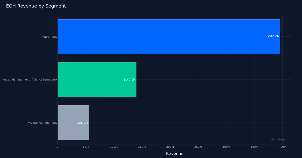 EQH segment breakdown
