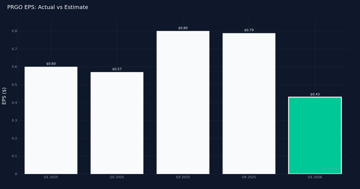 0 News Article Image Perrigo Company Releases Q1 2026 Financial Results