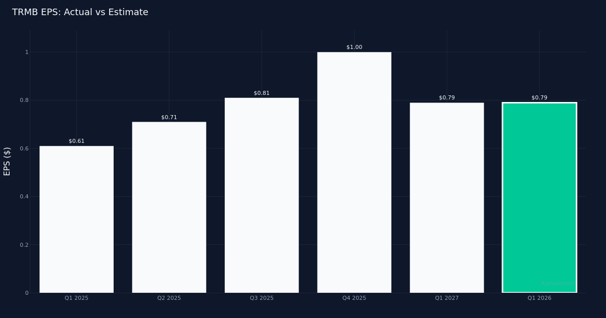 3 News Article Image Trimble Releases Q1 2026 Financial Results