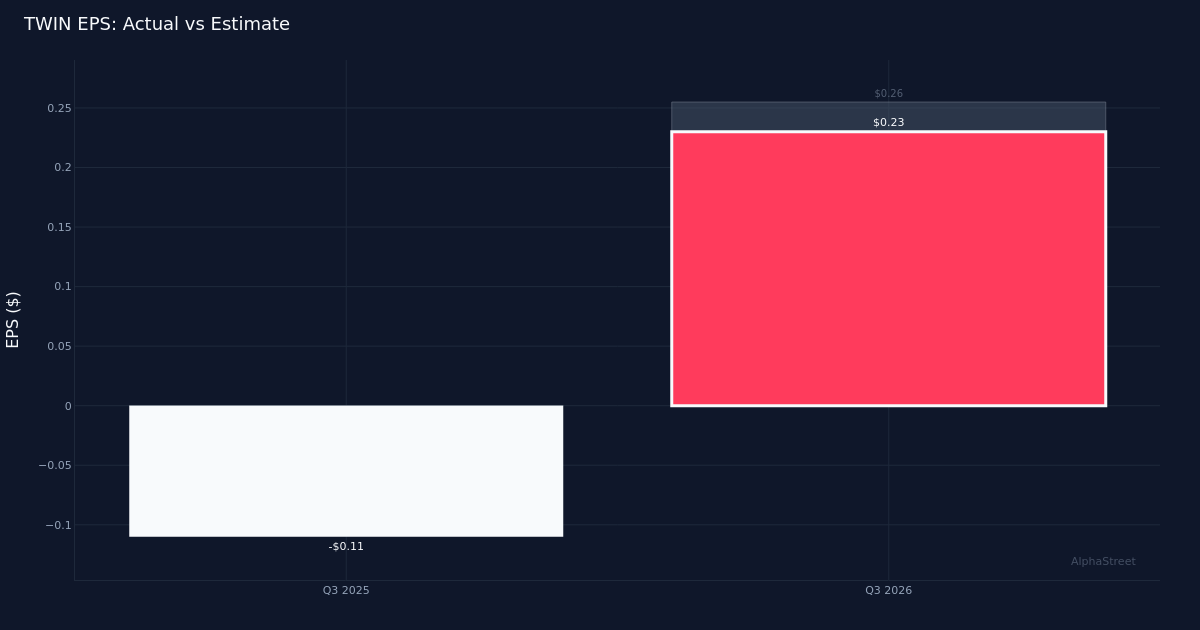 Twin Disc Stock Rallies 12.2% as Q3 2026 Revenue Surges – Alphastreet