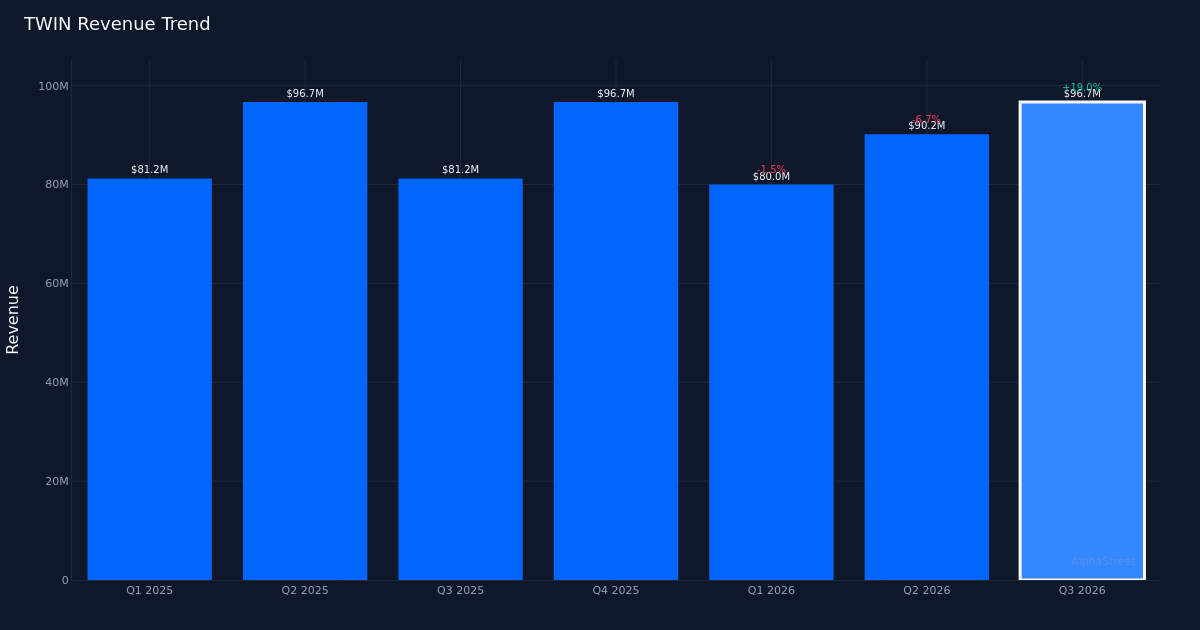 TWIN revenue trend