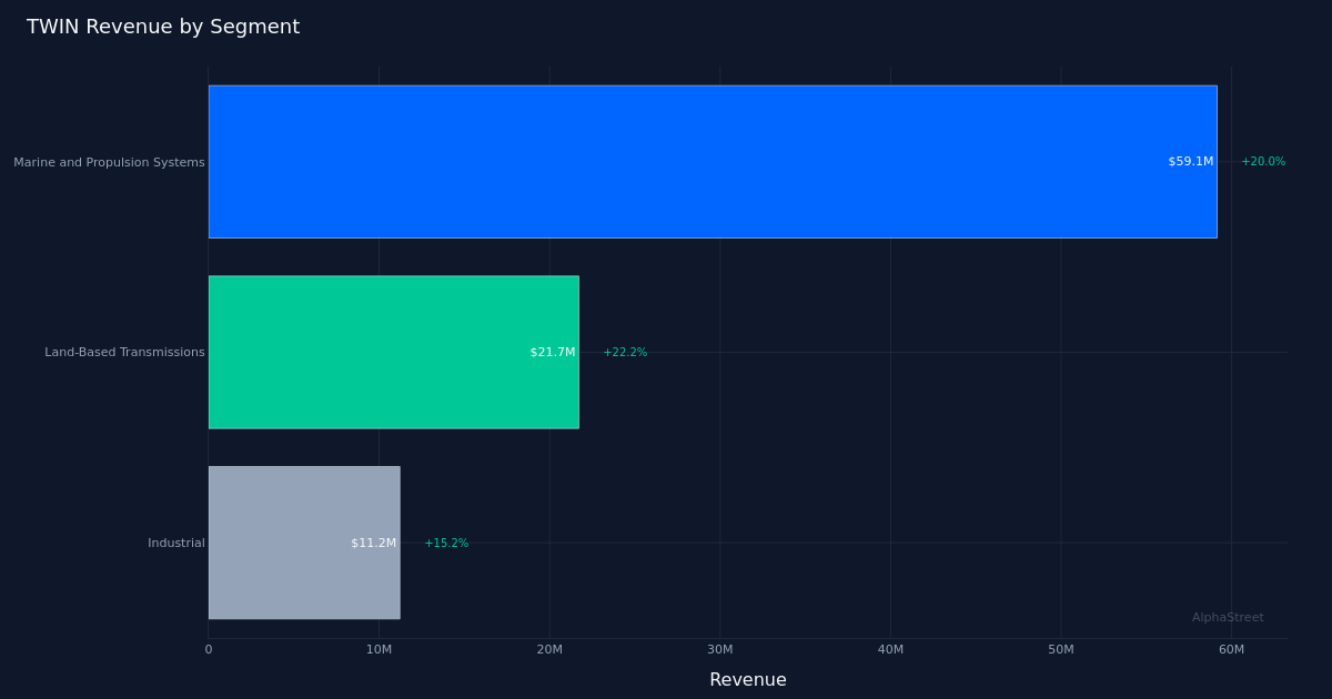 TWIN segment breakdown