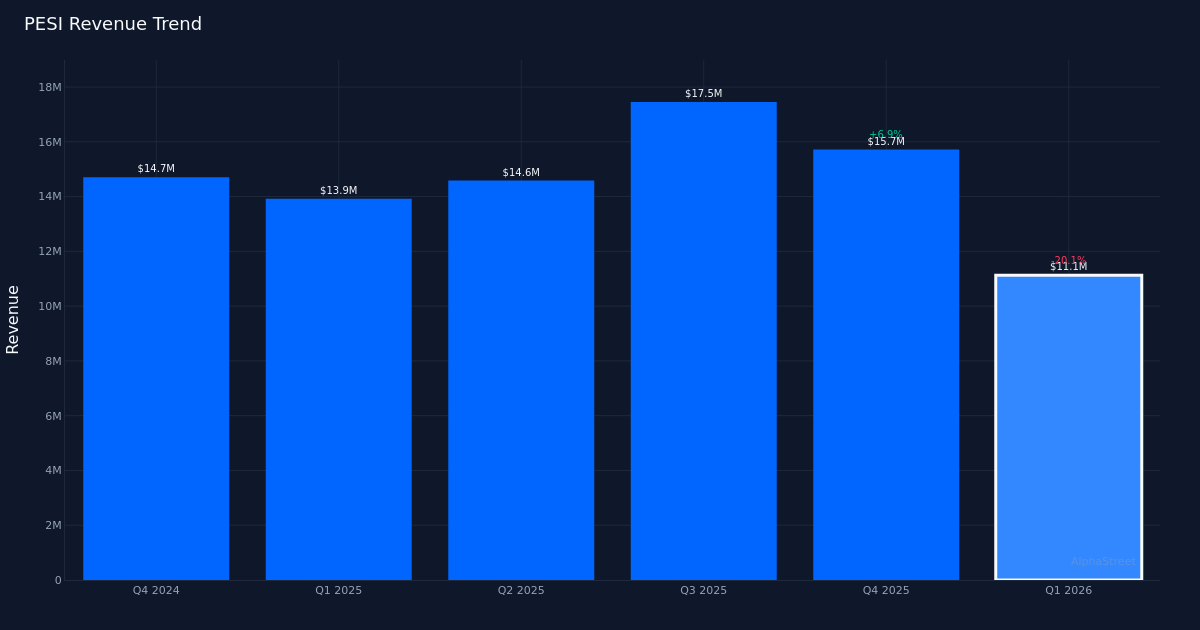 PESI revenue trend