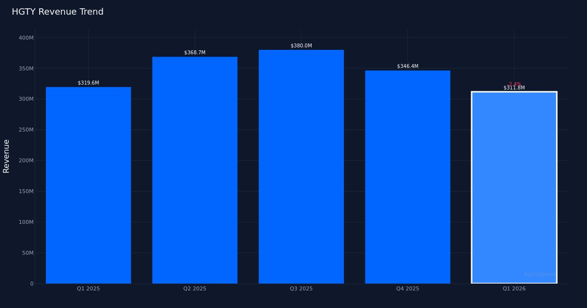 HGTY revenue trend