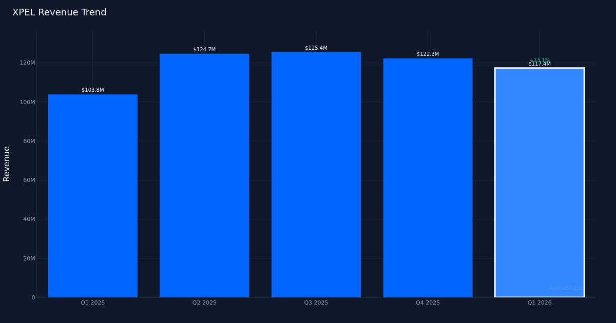 XPEL revenue trend