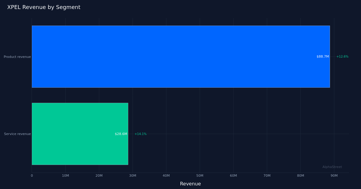 XPEL segment breakdown