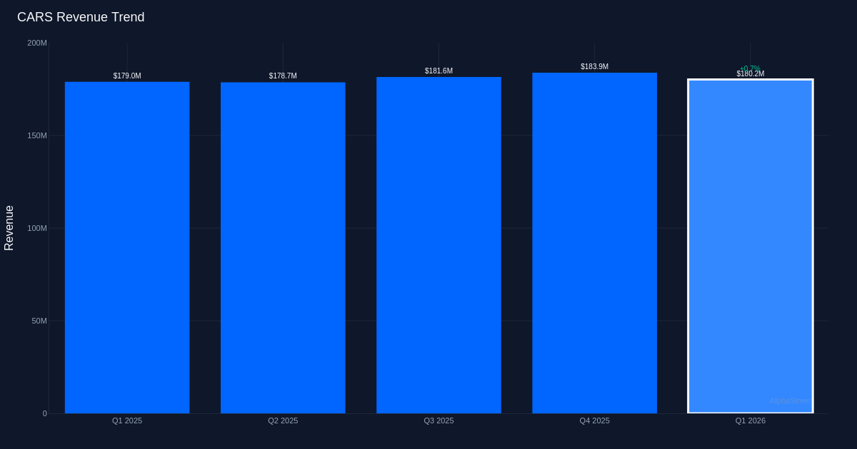 CARS revenue trend
