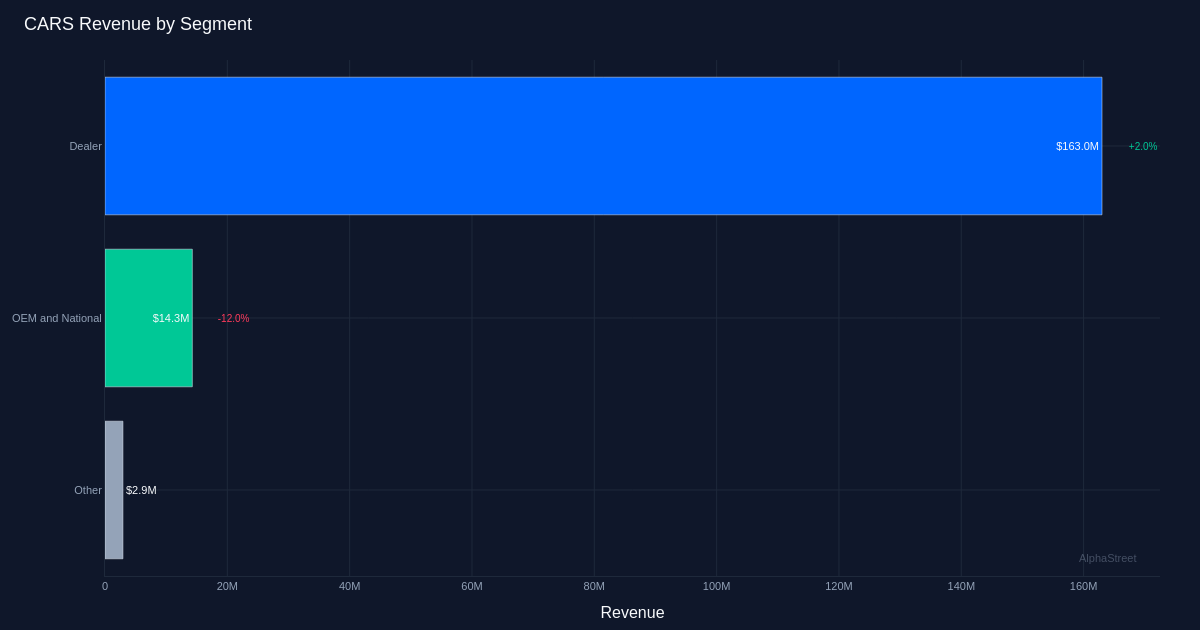 CARS segment breakdown