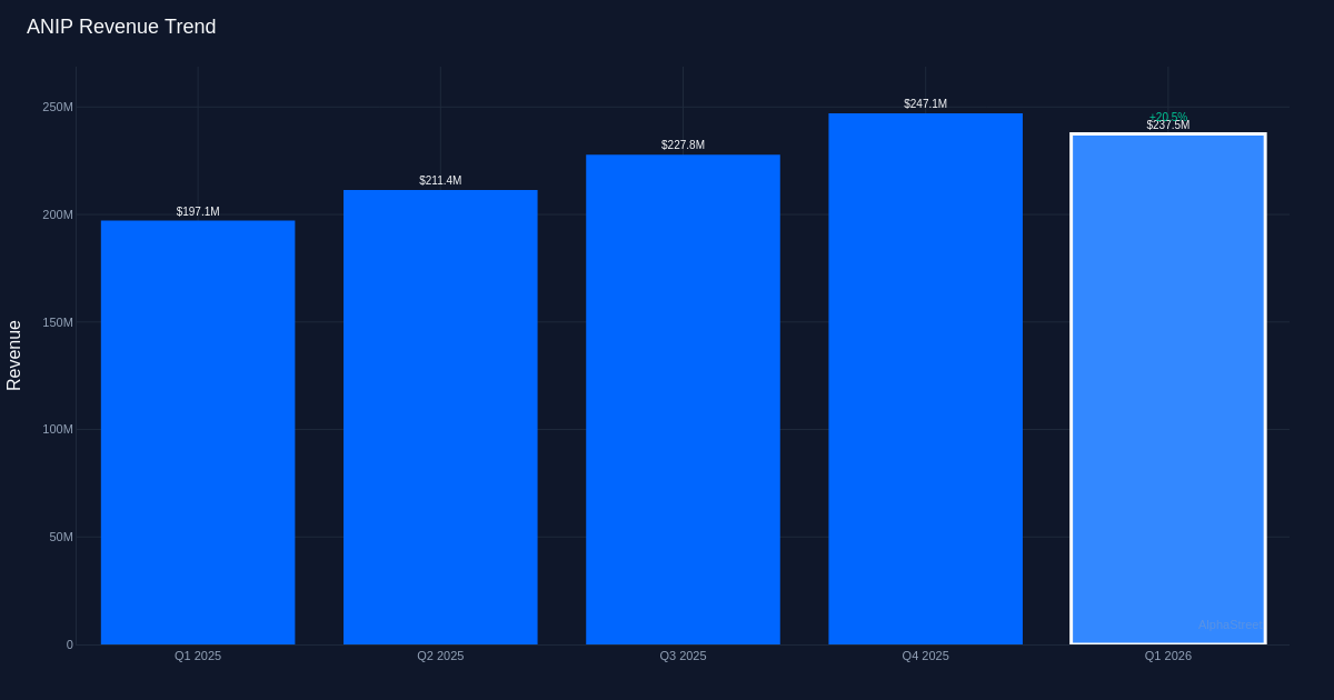 ANIP revenue trend