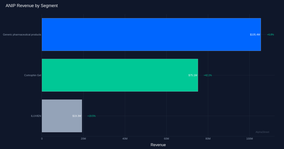 ANIP segment breakdown
