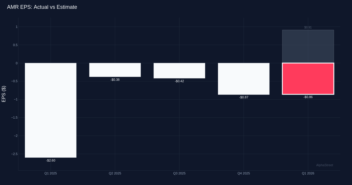 Alpha Metallurgical Resources Q1 2026 Loss Widens 194.5% Beyond Estimates