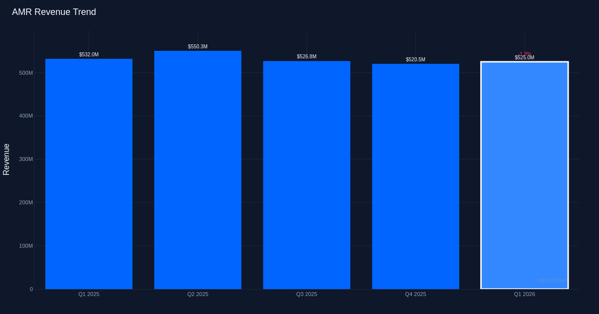 AMR revenue trend