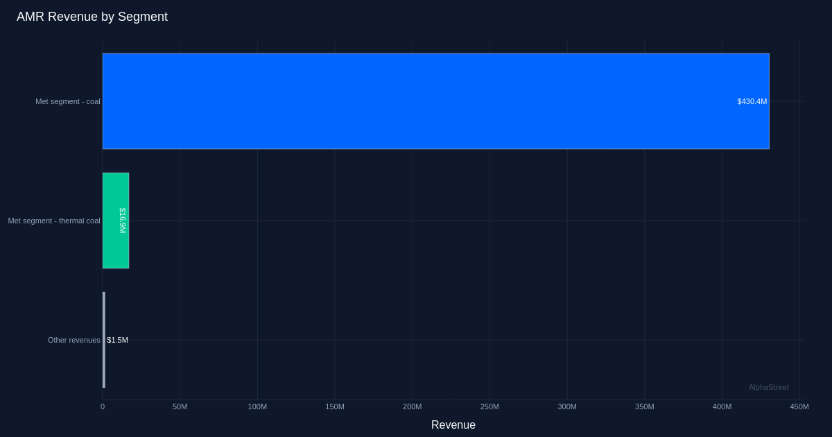 AMR segment breakdown