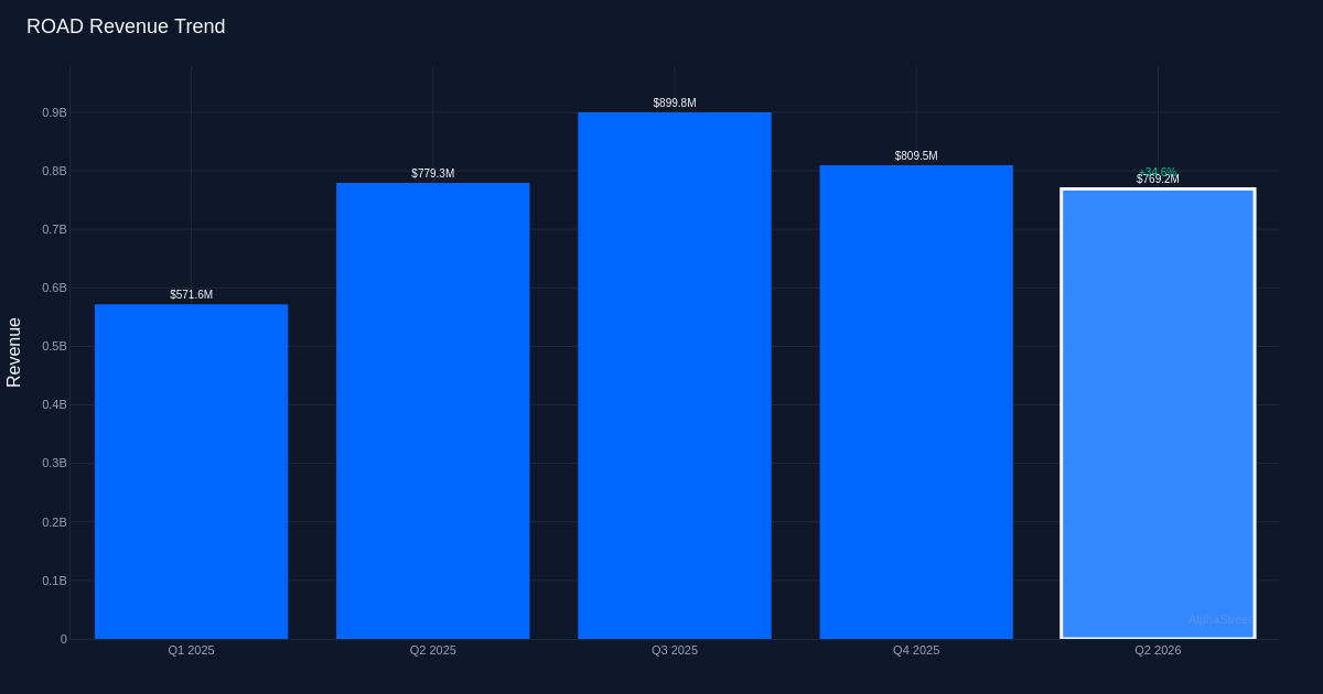 ROAD revenue trend