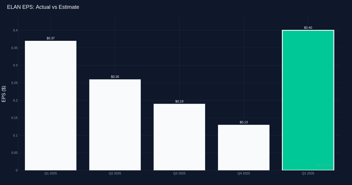 Elanco Animal Health Q1 2026: EPS Tops Estimates — Deep Dive