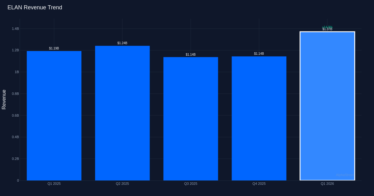 ELAN revenue trend