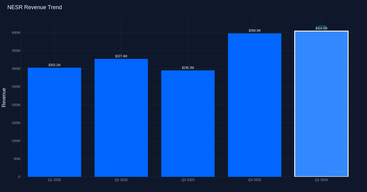 NESR revenue trend