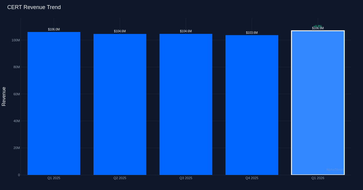 CERT revenue trend