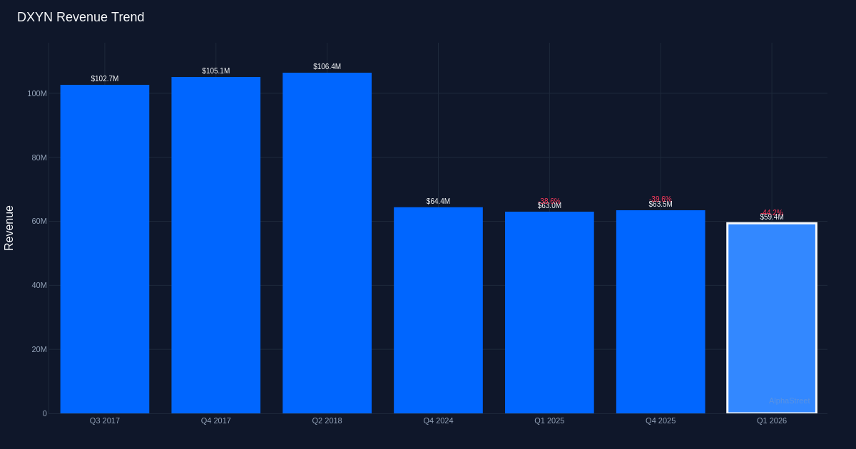 DXYN revenue trend